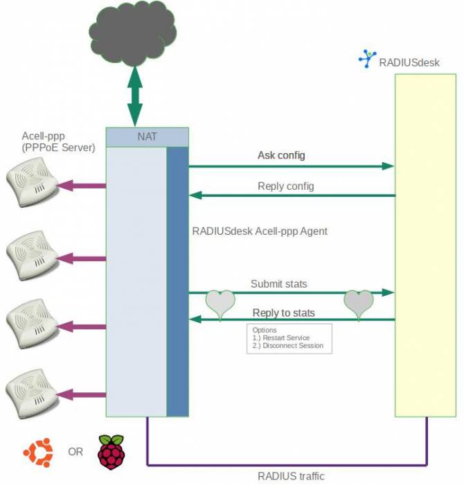 acell-radiusdesk.jpg